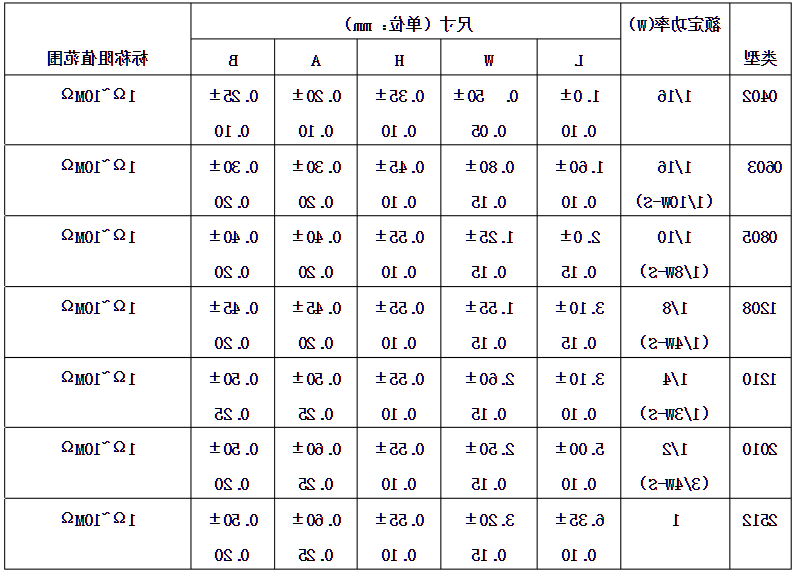 贴片电阻尺寸对照表